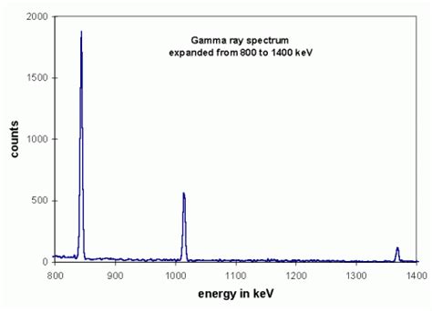 Gamma Ray Spectra Suny Geneseo