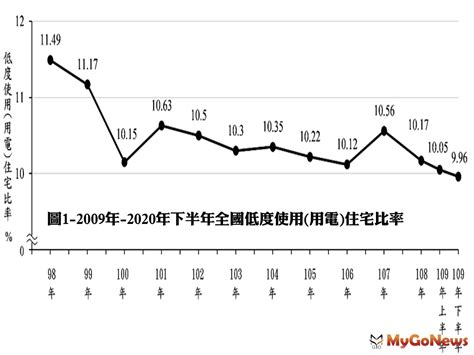 內政部：全國低度使用住宅比率首次低於10％ 市場快訊 Mygonews買購房地產新聞