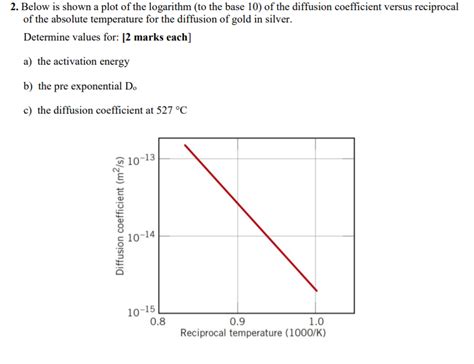 Solved 2 Below Is Shown A Plot Of The Logarithm To The Chegg