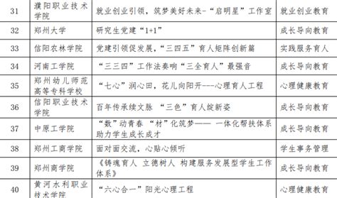 我校喜获河南省2022年普通高等学校学生工作优秀成果奖 濮阳职业技术学院 河南大学濮阳工学院