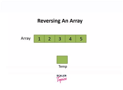 C Program To Reverse An Array Scaler Topics