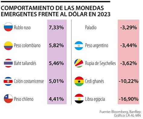 Peso Colombiano Es La Segunda Moneda Que Más Se Revalúa Frente Al Dólar En El Mundo