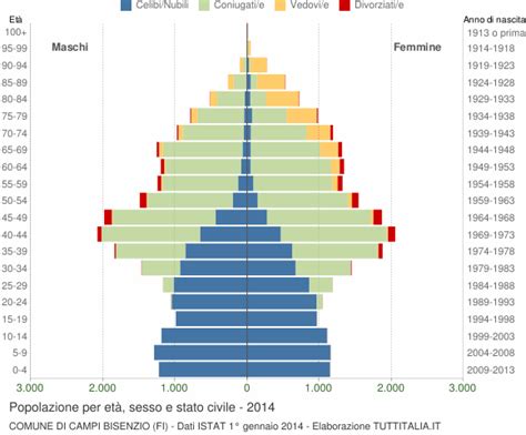 Popolazione per età sesso e stato civile 2014 Campi Bisenzio FI