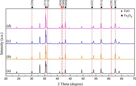 Xrd Spectra Of Oxide Scale Rolled With A Base Fluid B Mos Fluid