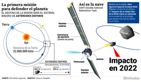 Claves de la misión DART cómo vamos a desviar el asteroide qué pasará