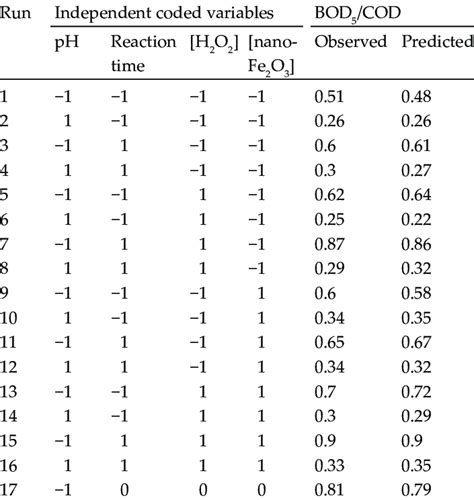 The Results Of Enhancement Of Bod 5 Cod Ratio Download Scientific Diagram