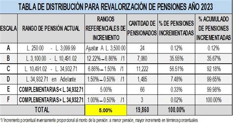 Aprobada Revalorización De Pensiones 2023 Retroactiva Desde Enero