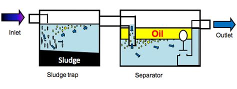 Oil Water Separation – ACO Environment