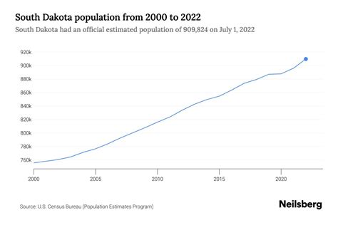 South Dakota Population By Year 2023 Statistics Facts And Trends