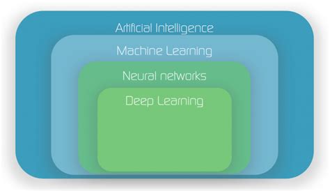 Ai Tutorial Artificial Intelligence Machine Learning Neuronale