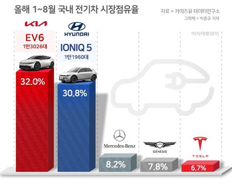 수입 전기차 공세에도 끄떡없는 현대차·기아점유율 70↑ 아시아투데이