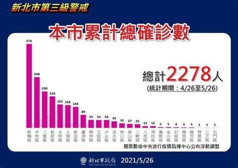 新北疫情擴大！本土累計2278例「分區曝光」 板橋576、中和348 Ettoday政治新聞 Ettoday新聞雲