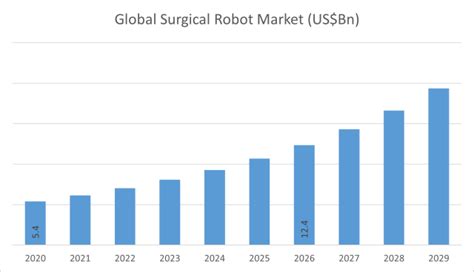 Global Surgical Robot Market Is Estimated To Be Us 226 Billion By