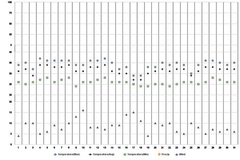 Yamunanagar, Haryana, IN Climate Zone, Monthly Averages, Historical ...