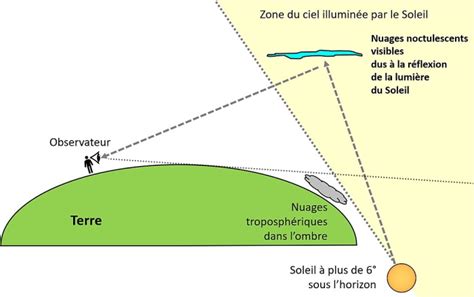 Actualités météo Nuages noctulescents quand et comment observer ces