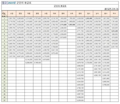 2024년 공무원 봉급표 인상 2023 공무원 호봉표 월급 지도직 봉급표 연구직 봉급표 우정직군 봉급표 공안업무 봉급표 국립대학