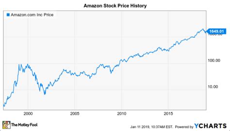 Will Amazon Split Its Stock In 2019