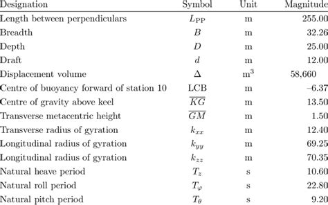 1: Dimensions of the Panamax container ship | Download Table