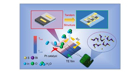 Self Powered Thermoelectric Hydrogen Sensors Based On Low Cost Bismuth