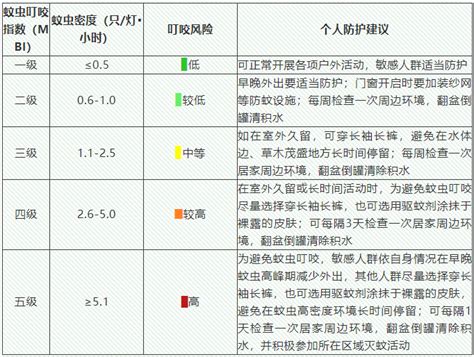 北京市“蚊虫叮咬指数”是如何分级的？该怎样进行防护？ 生活百科 科普博览 资讯 中国农业科技推广网