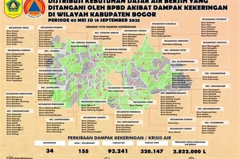 Warga Kabupaten Bogor Terdampak Kekeringan Makin Banyak BPBD Catat 320