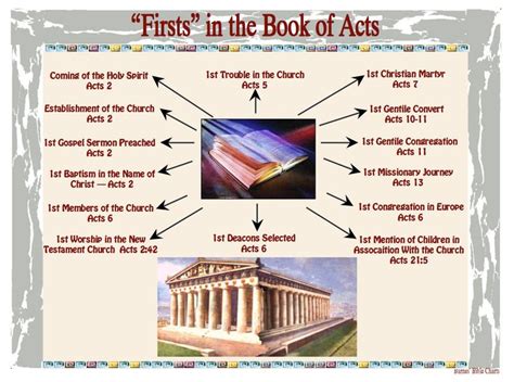 Firsts In The Book Of Acts Acts Bible Bible Study Bible Study Scripture