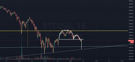 Btcusd Inverted Cup With Handle Bearish For Bitstamp Btcusd By