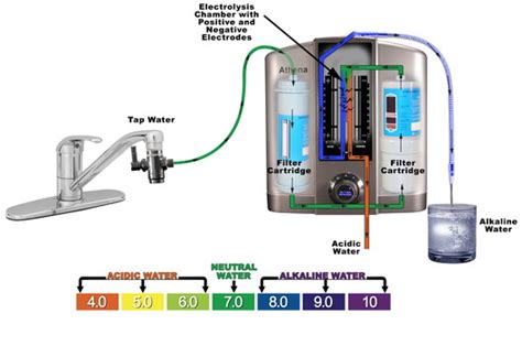 Water Ionizer - Science Facts