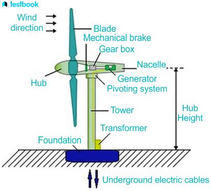Wind Turbine Generator Diagram 730+ Wind Turbine Diagram Stock Photos,