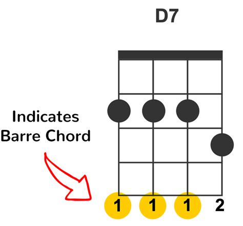 Dsus4 Ukulele Chord UkeLib Chords, 57% OFF