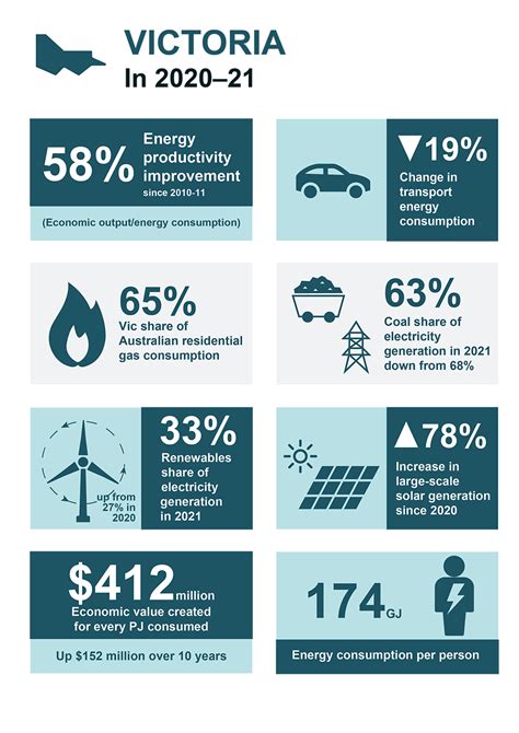 Australian Energy Statistics By State And Territory Au