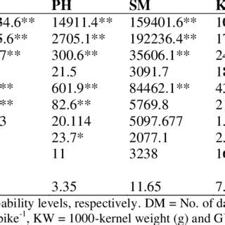 Analysis Of Variance For The Plant Height Grain Yield And Its