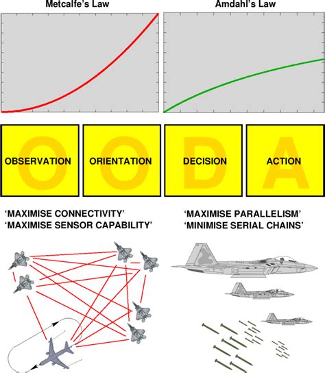 Understanding Network Centric Warfare