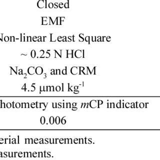 Summary Of The Methods For Total Alkalinity Ta And Ph For