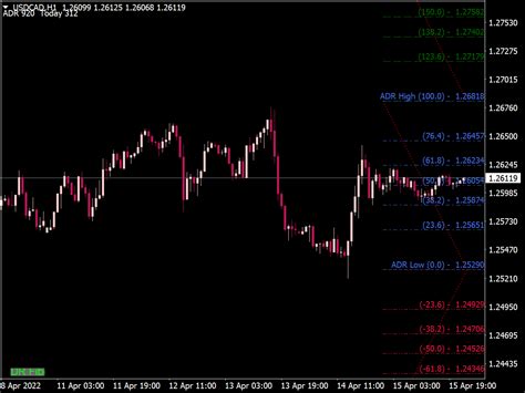 ADR Auto Fibonacci With Button Top MT4 Indicators Mq4 Or Ex4