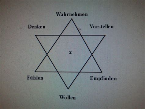 Datei:Wahrnehmen, Denken, Fühlen Wollen.jpg – AnthroWiki