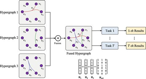 11 An Example Of The Hypergraph Structure Fusion For The Multi Modal Data Download Scientific