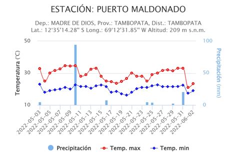 Senamhi on Twitter ElDato Madre de Dios presentó bajas temperaturas