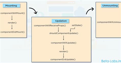 Beta Labs React Components Lifecycle