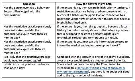 Whats Going On With Restrictive Practices Team Dsc