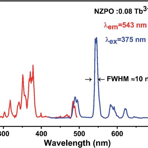 Pl Excitation And Emission Spectra Of Nzpo Tb Monitored At