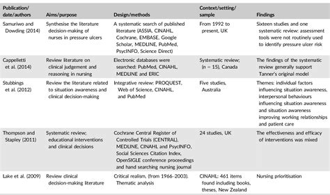 [pdf] Decision‐making In Nursing Practice An Integrative Literature