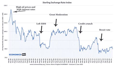 Exchange Rate Movements Sterling Euro And Dollar Economics Help