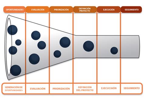 Miss Innovadora Fases Del Proceso Innovador