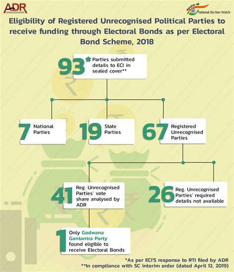 Electoral Bonds Association For Democratic Reforms