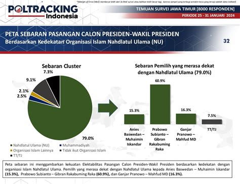 Poltracking Indonesia Mayoritas Warga NU Di Jatim Pilih Prabowo Gibran