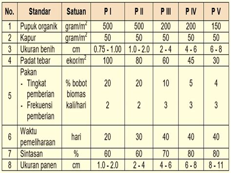 Azizblog Produksi Benih Ikan Gurami Osphronemus Goramy Lac Kelas