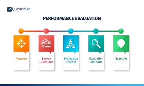 Évaluation des performances Définition méthode enquête et exemple