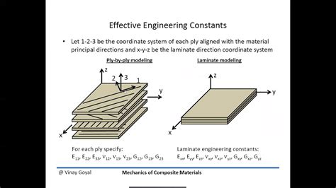 Mechanics Of Composite Materials Lecture A Effective Material