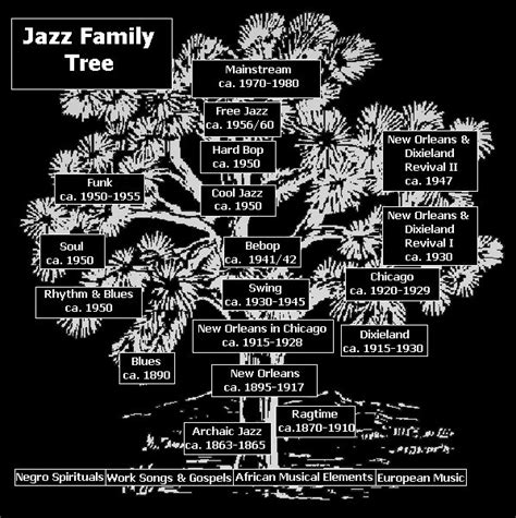 Jazz History